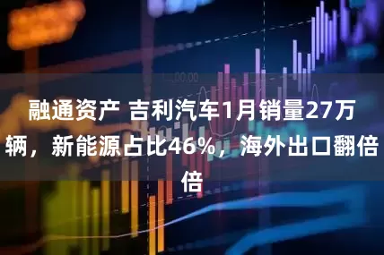 融通资产 吉利汽车1月销量27万辆，新能源占比46%，海外出口翻倍